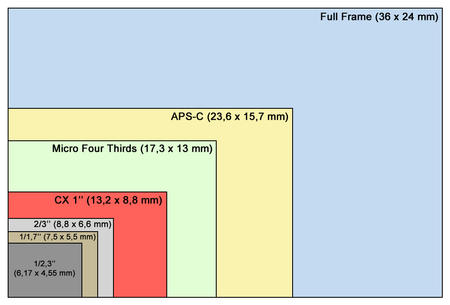 capteurs photo formats